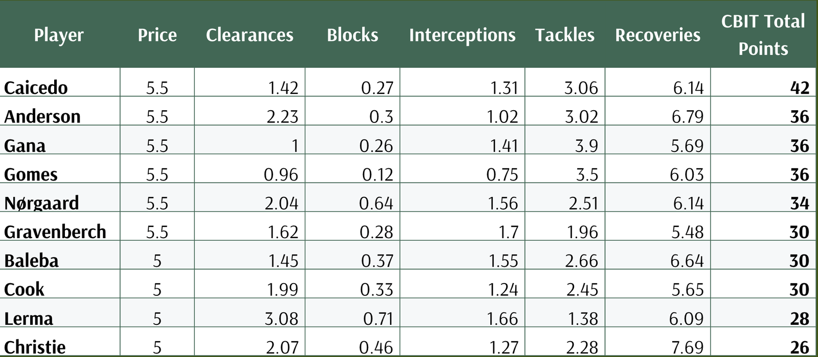 FPL Defensive Contribution Points- Top Picks, Stats & Impact