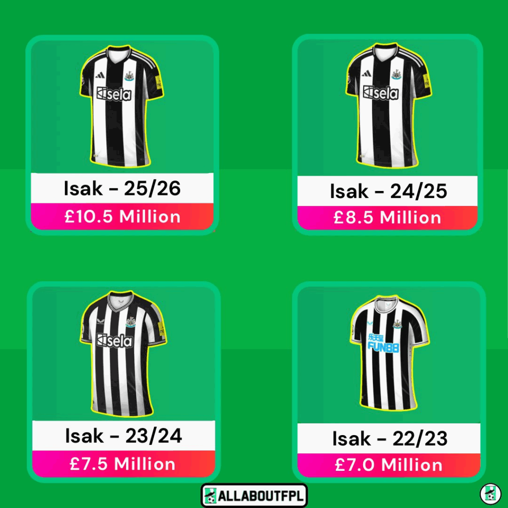 FPL Premium Forwards Analysis - Isak 