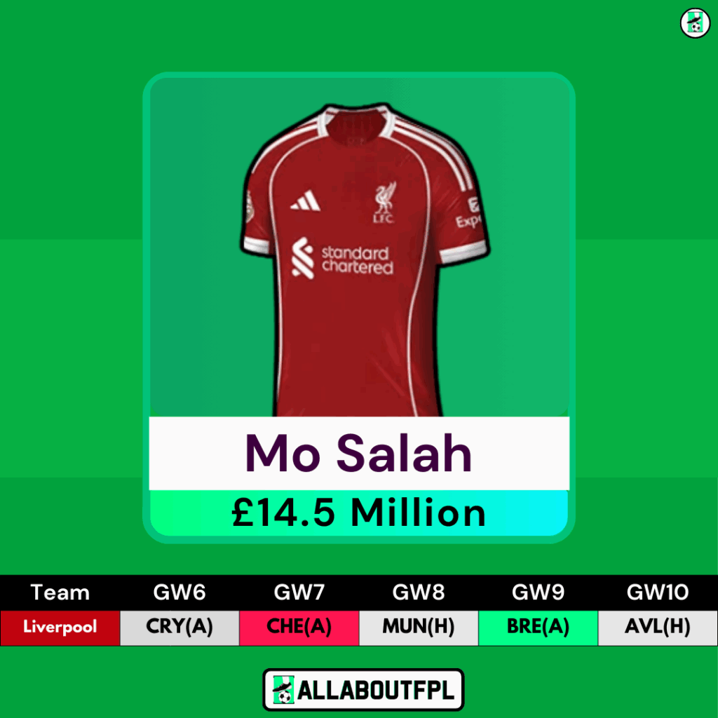 FPL Gameweek 6 Transfer Tips: Two Players to HOLD- Salah