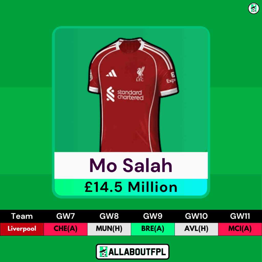 FPL GW7 Transfer Tips: Two Players to SELL- Salah