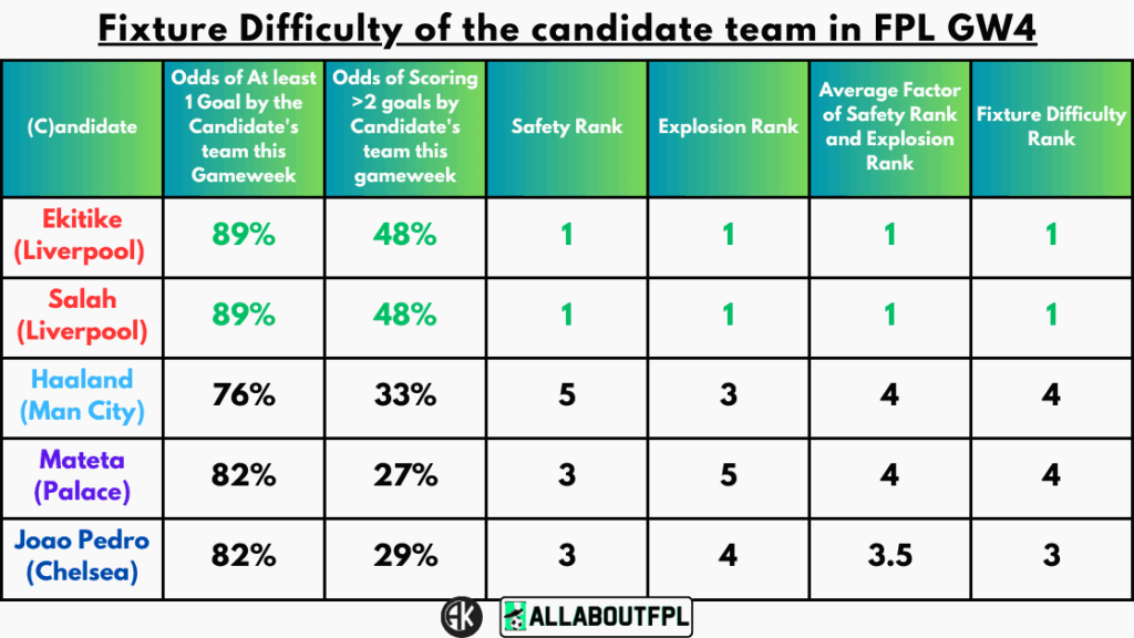Fixture Difficulty of the candidate team in FPL GW4
