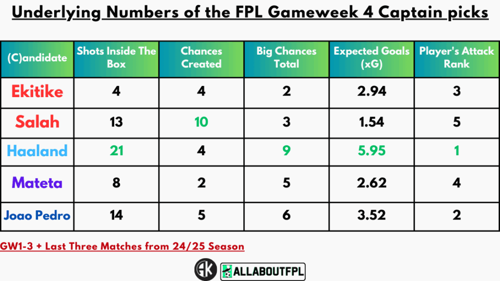 Underlying Numbers of the FPL Gameweek 4 Captain picks
