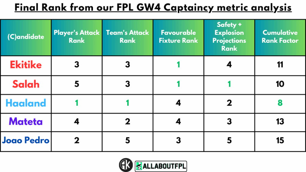Conclusion - Final Rank from our FPL Gameweek 4 Captaincy metrics