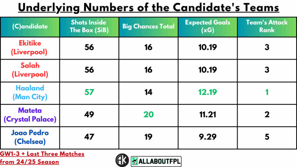 Underlying numbers of candidate's teams