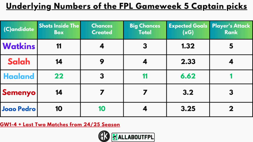 Underlying Numbers of the FPL Gameweek 5 Captain picks