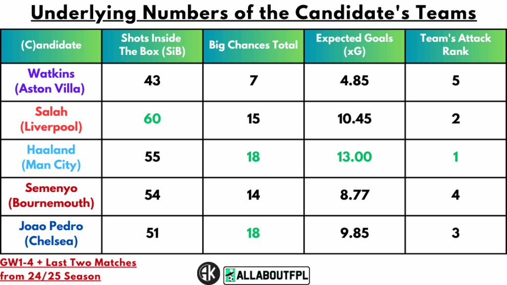 Underlying numbers of candidate's teams