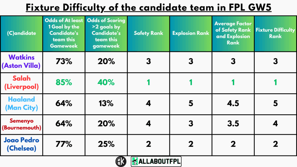 Fixture Difficulty of the candidate team in FPL GW5