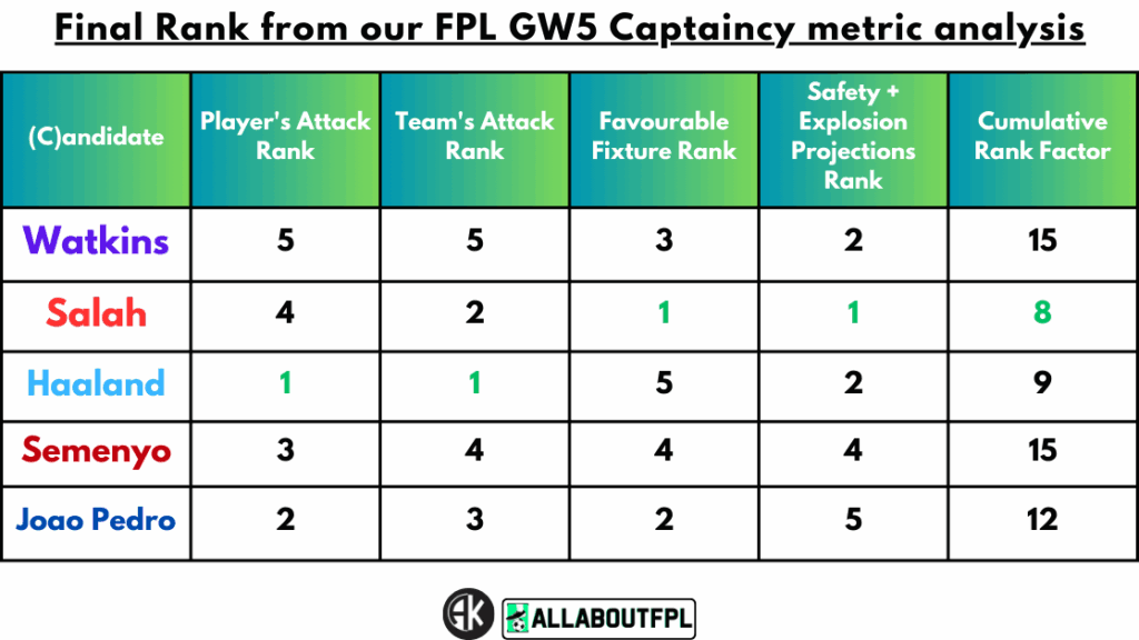 Conclusion - Final Rank from our FPL Gameweek 5 Captaincy metrics
