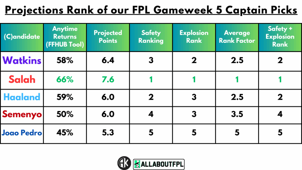 Projections Rank of our FPL Gameweek 5 Captain Picks