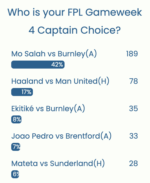 FPL GW4 Captaincy poll ~ Wisdom Of the Crowd