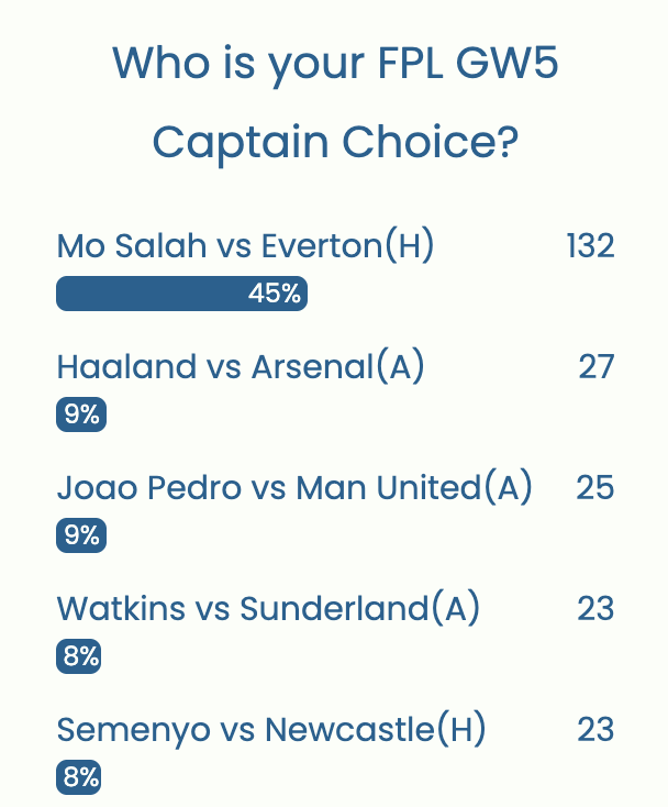 FPL GW5 Captaincy poll ~ Wisdom Of the Crowd