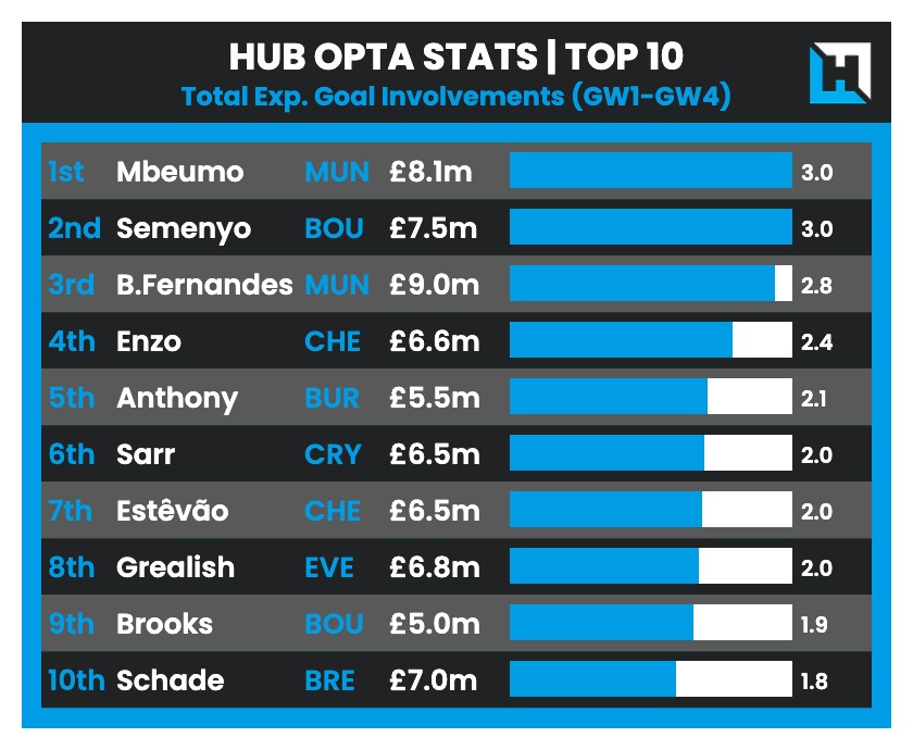 FPL GW5 Midfielders to Target - Mbeumo