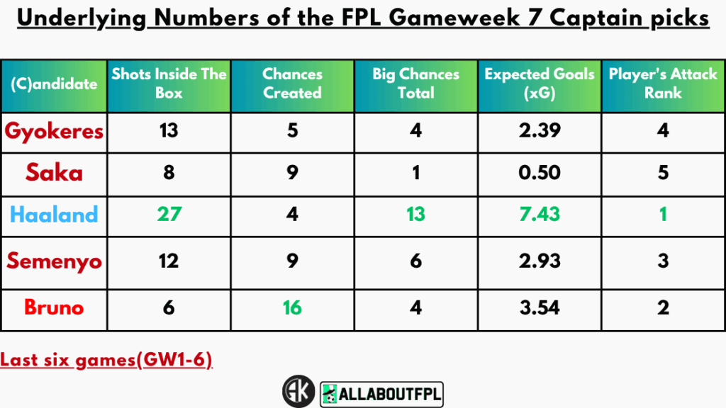 Underlying Numbers of the FPL Gameweek 7 Captain picks