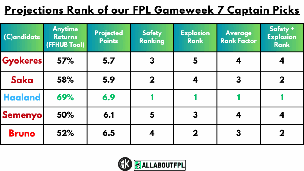 Projections Rank of our FPL Gameweek 7 Captain Picks