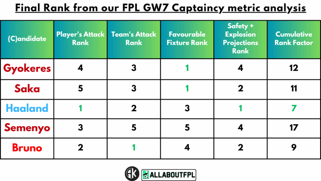 Conclusion - Final Rank from our FPL Gameweek 7 Captaincy metrics