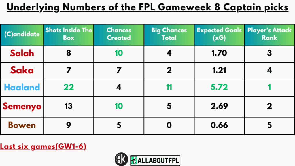 Underlying Numbers of the FPL Gameweek 8 Captain picks