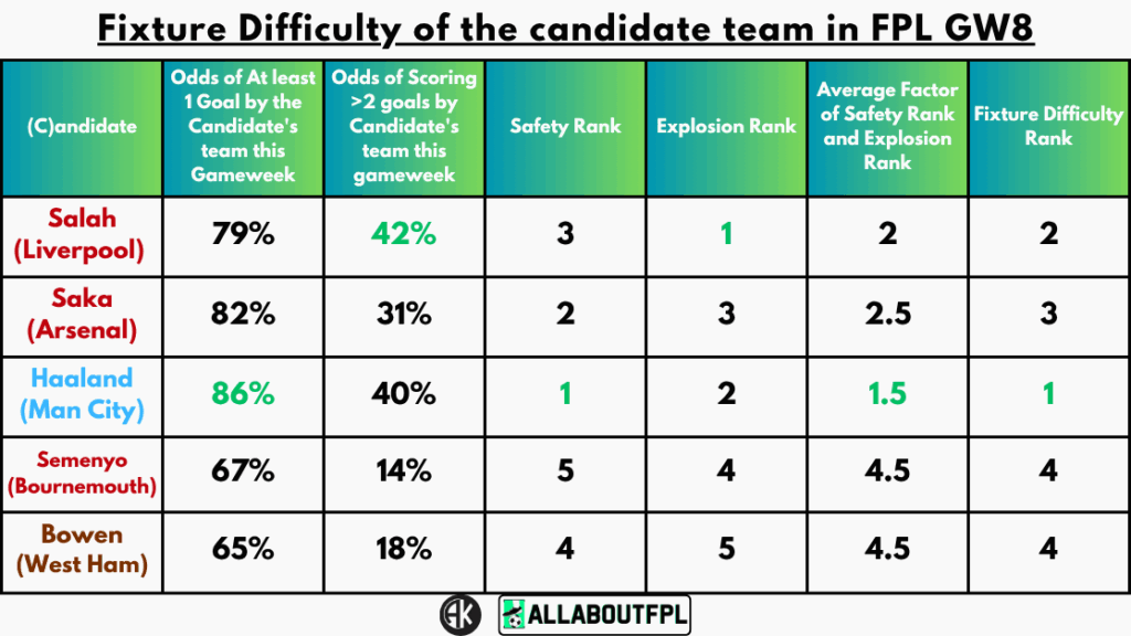 Fixture Difficultyย of the candidate team in FPL GW8