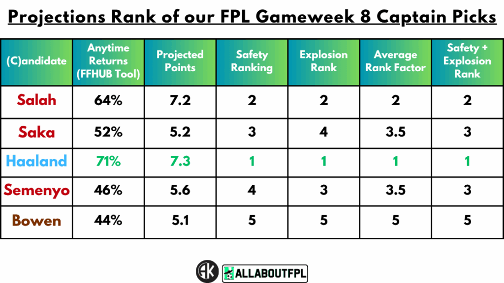 Projections Rank of our FPL Gameweek 8 Captain Picks