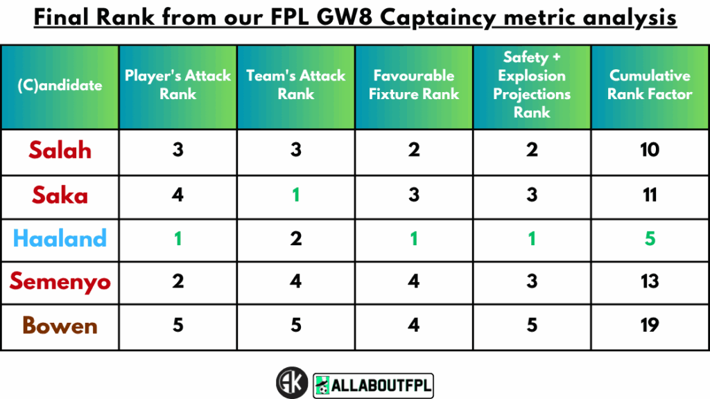 Conclusion - Final Rank from our FPL Gameweek 8 Captaincy metrics