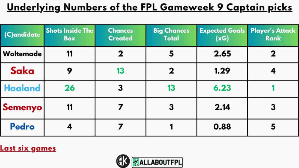 Underlying Numbers of the FPL Gameweek 9 Captain picks