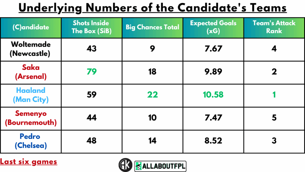 Underlying numbers of Candidate's teams