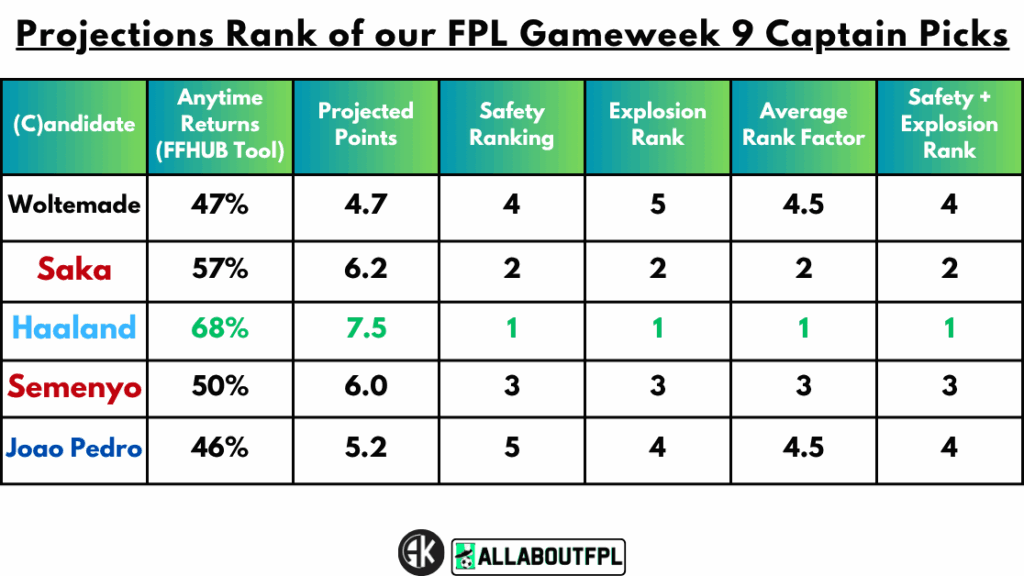 Projections Rank of our FPL Gameweek 9 Captain Picks