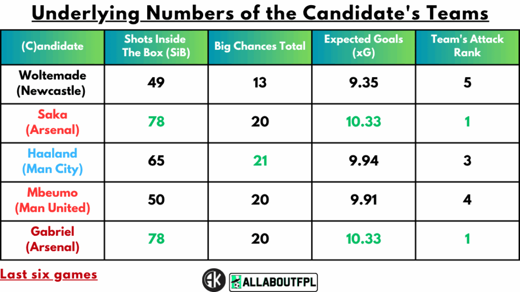 Underlying numbers of Candidate's teams