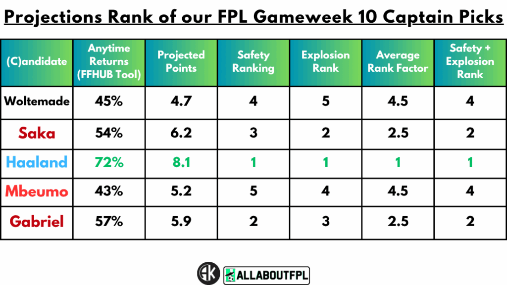 Projections Rank of our FPL Gameweek 10 Captain Picks