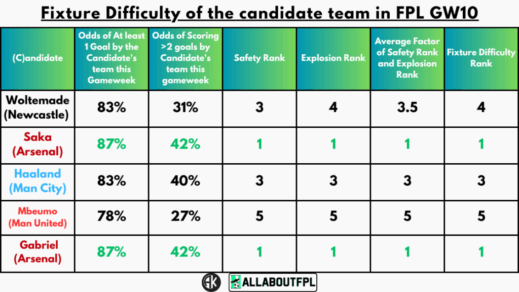 Fixture Difficultyย of the candidate team in FPL GW10