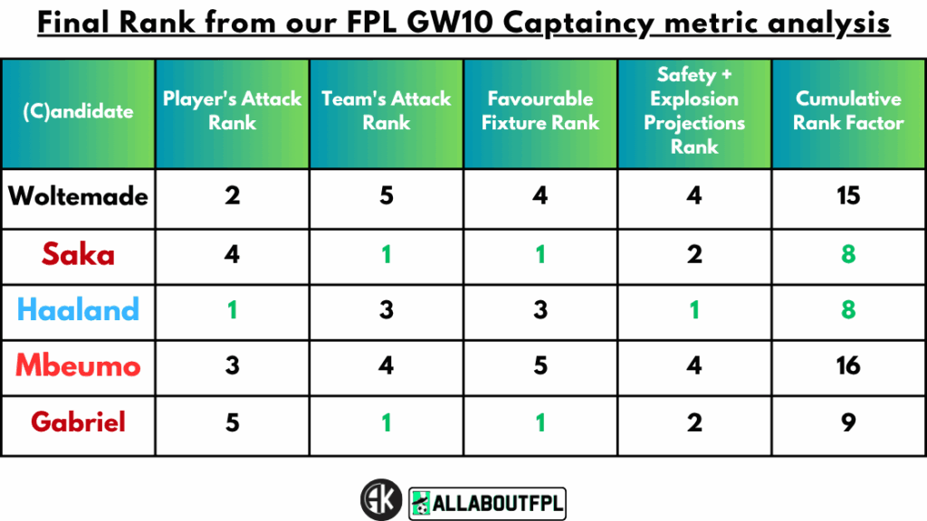 Conclusion - Final Rank from our FPL Gameweek 10 Captaincy metrics