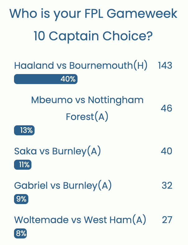 FPL GW10 Captaincy poll ~ Wisdom of the Crowd