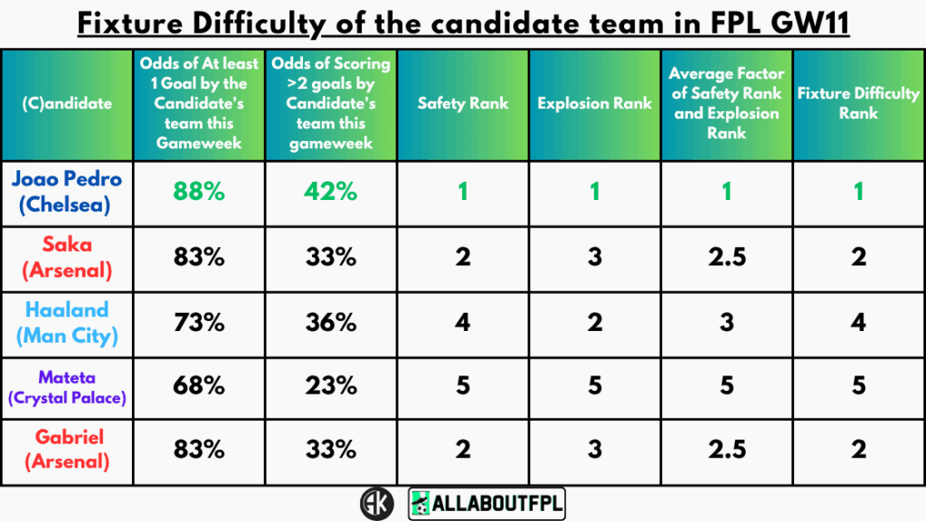 Fixture Difficulty of the candidate team in FPL GW11