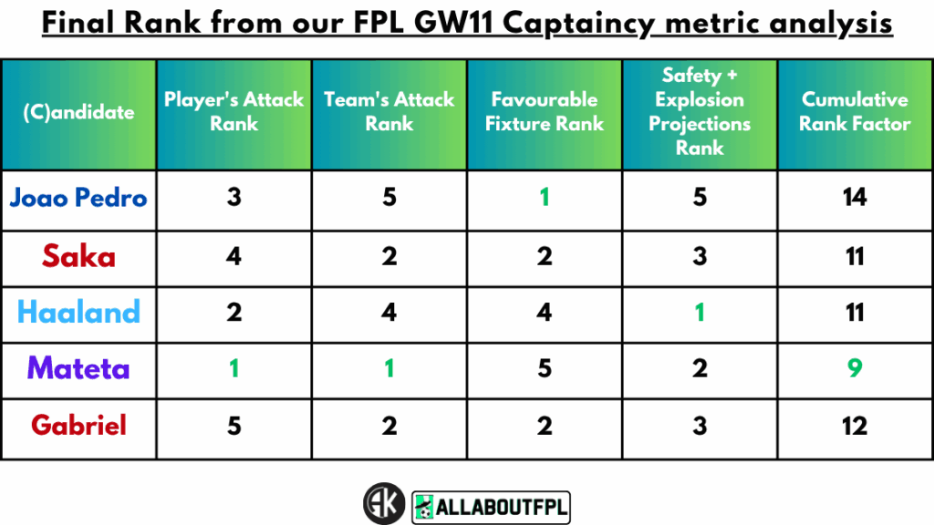 Conclusion - Final Rank from our FPL Gameweek 11 Captaincy metrics