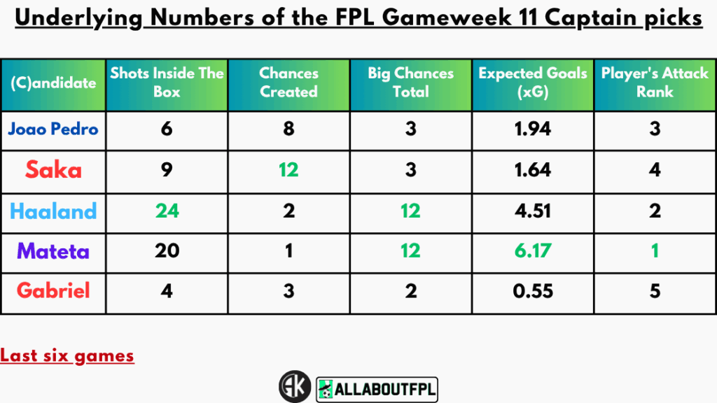 Underlying Numbers of the FPL Gameweek 11 Captain Picks