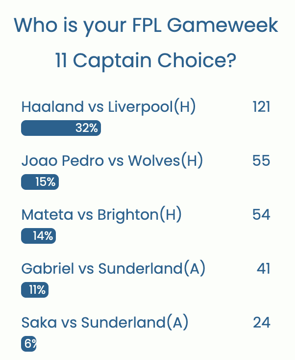 FPL GW11 Captaincy poll ~ Wisdom of the Crowd