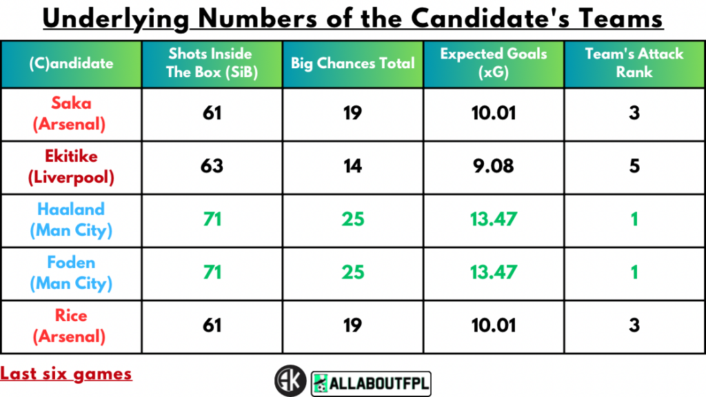 Underlying numbers of Candidate's teams