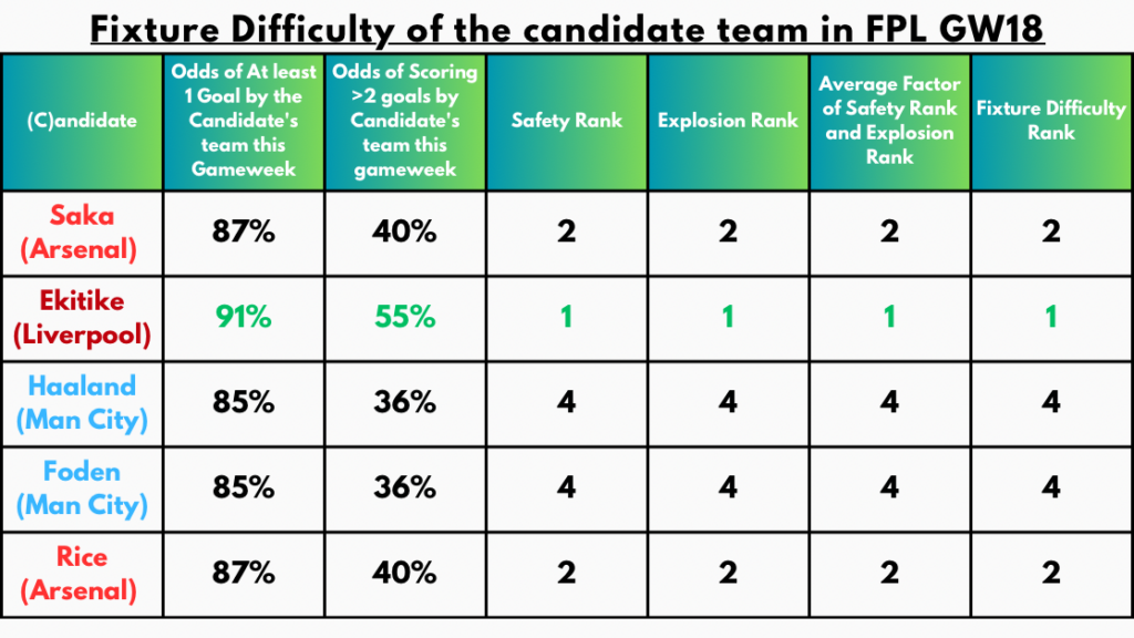 Fixture Difficulty of the Candidate Team in FPL GW18
