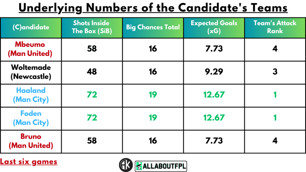 Underlying numbers of Candidate's teams
