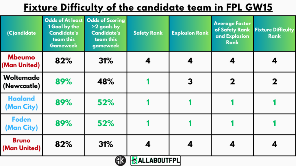 Fixture Difficulty of the Candidate Team in FPL GW15