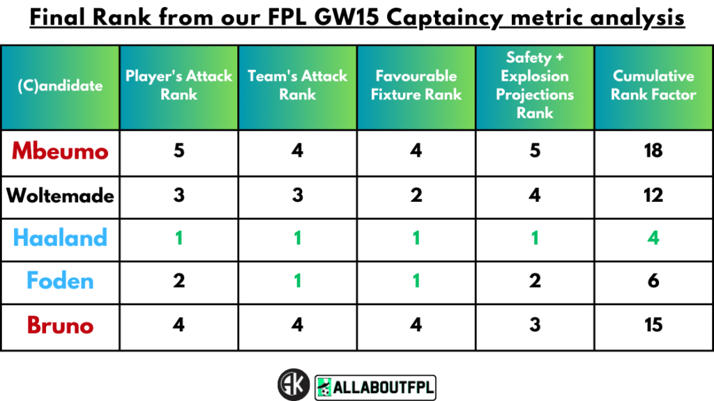 Final Rank from our FPL Gameweek 15 Captaincy metrics