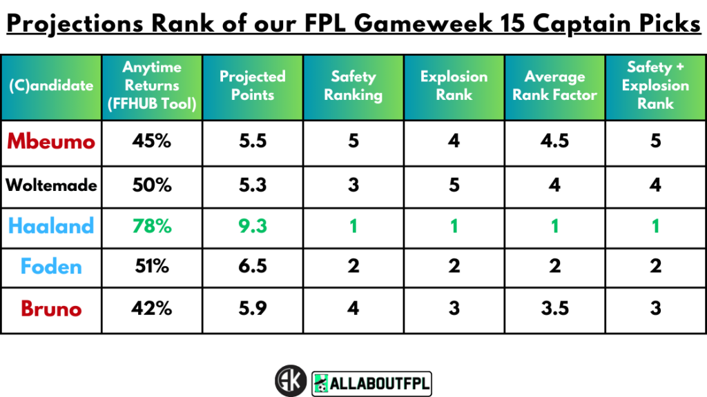 Projections Rank of our FPL Gameweek 15 Captain Picks
