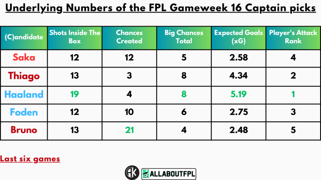 Underlying Numbers of the FPL Gameweek 16 Captain Picks