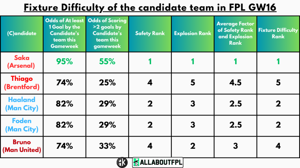 Fixture Difficulty of the Candidate Team in FPL GW16