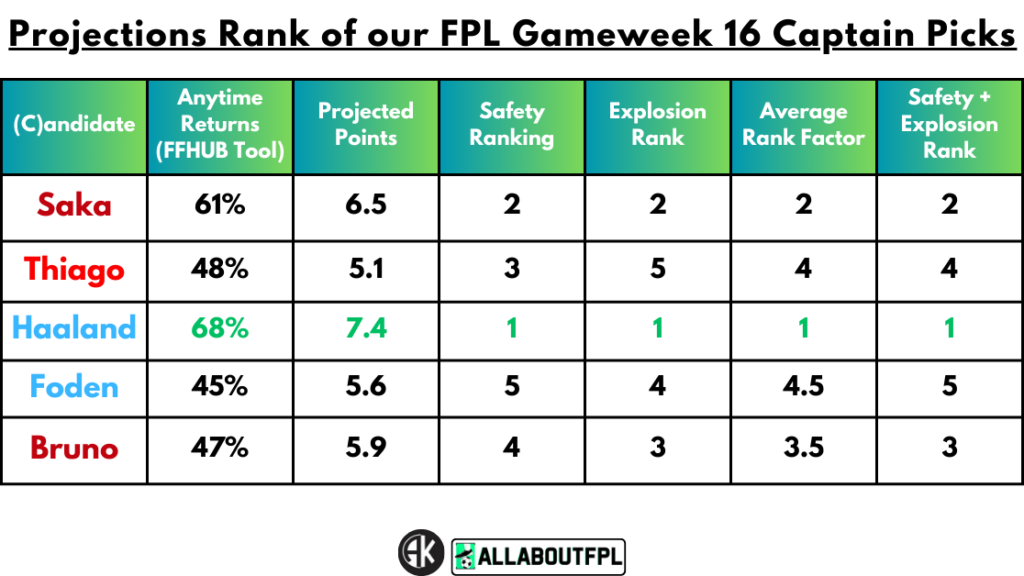 Projections Rank of our FPL Gameweek 16 Captain Picks