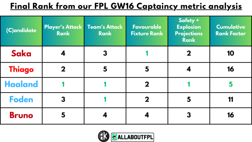 Conclusion - Final Rank from our FPL Gameweek 16 Captaincy metrics