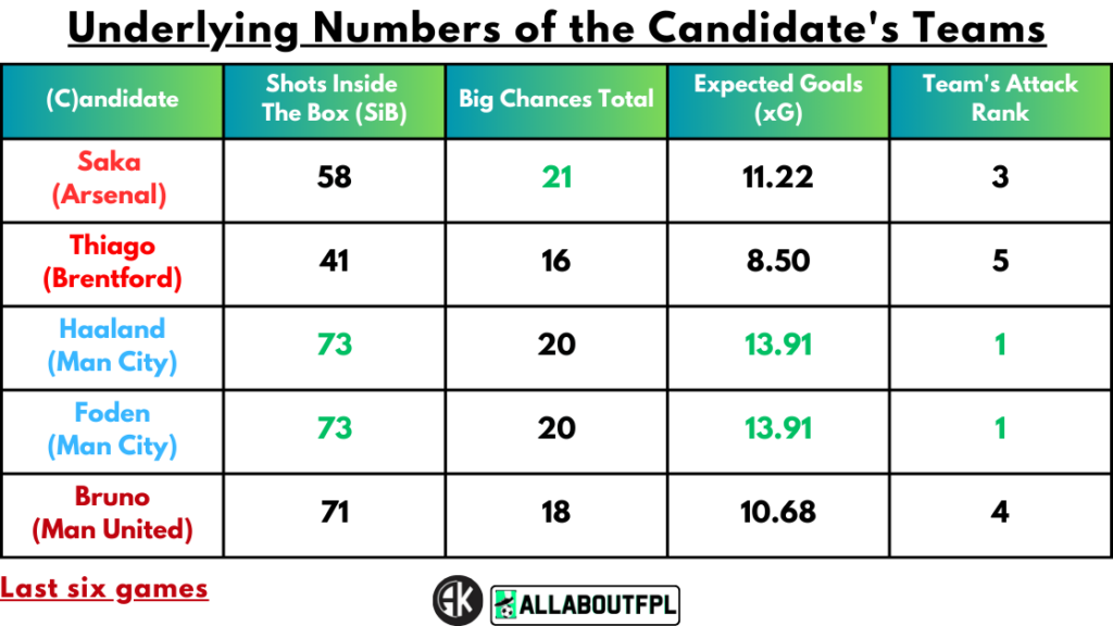 Underlying numbers of Candidate's teams