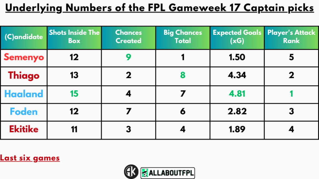 Underlying Numbers of the FPL Gameweek 17 Captain Picks