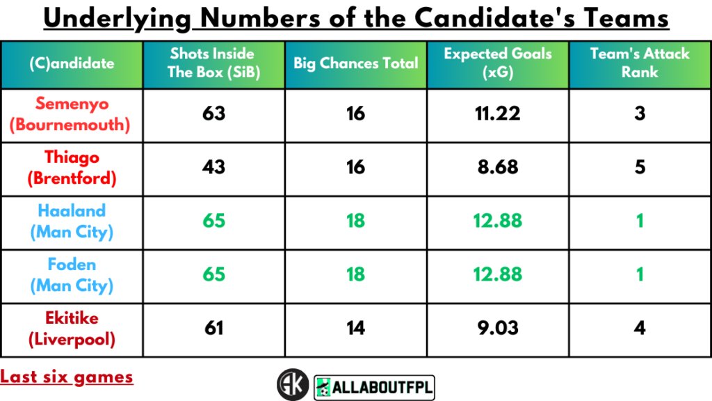Underlying numbers of Candidate's teams