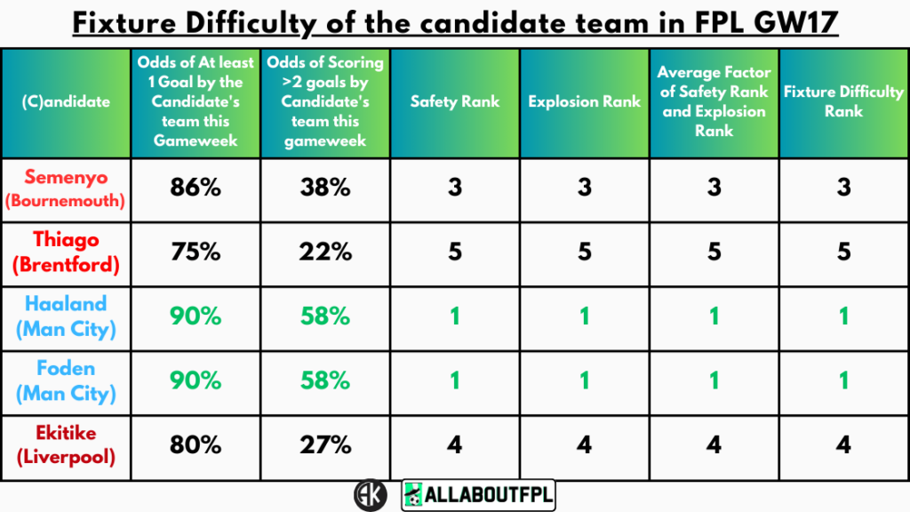 Fixture Difficulty of the Candidate Team in FPL GW17