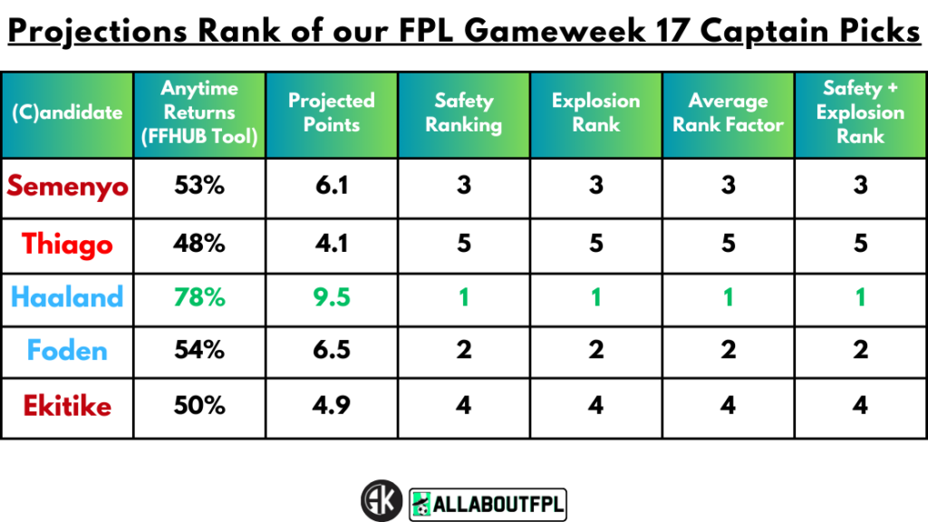 Projections Rank of our FPL Gameweek 17 Captain Picks